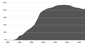 Usage share of Internet Explorer, 1994�2007
