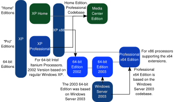 Diagram representing the main editions of Windows  XP. It is based on the category of the edition (grey) and codebase (black arrow).