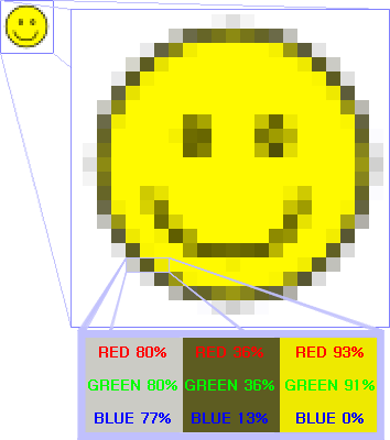 Suppose the smiley face in the top left corner is an RGB bitmap image. When zoomed in, it might look like the big smiley face to the right. Every square represents a pixel. Zoomed in further we see three pixels whose colours are constructed by adding the values for red, green and blue.